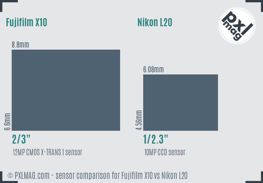 Fujifilm X10 vs Nikon L20 sensor size comparison Fujifilm X10 vs Nikon L20 sensor size comparison