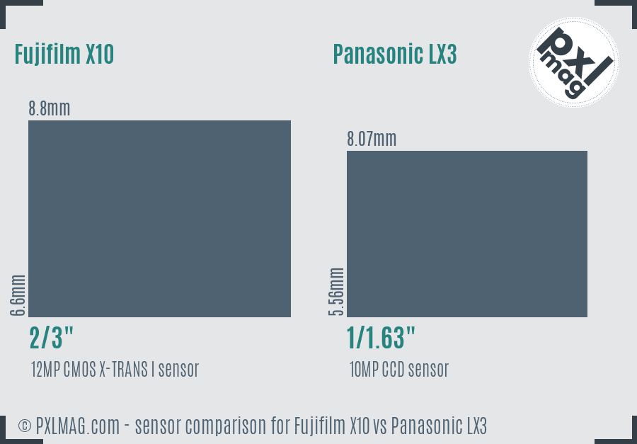 Fujifilm X10 vs Panasonic LX3 sensor size comparison