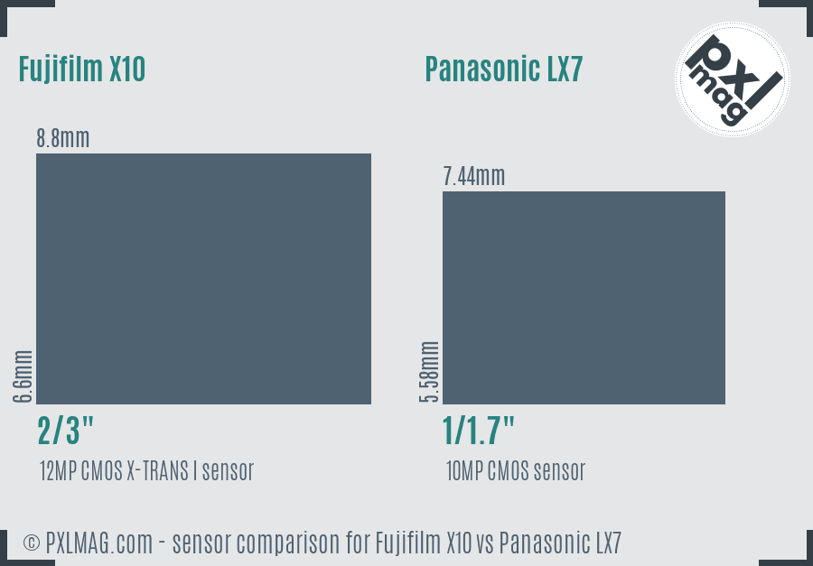 Fujifilm X10 vs Panasonic LX7 sensor size comparison