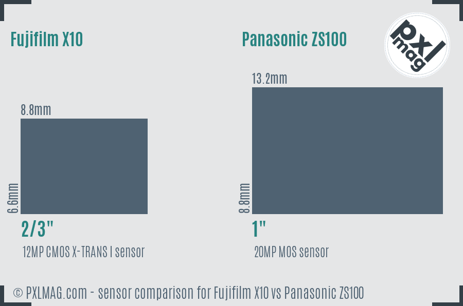 Fujifilm X10 vs Panasonic ZS100 sensor size comparison