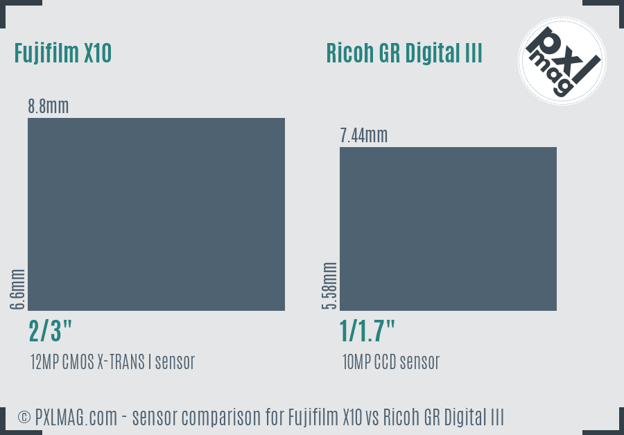 Fujifilm X10 vs Ricoh GR Digital III sensor size comparison