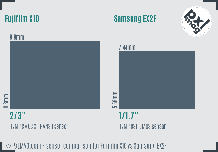Fujifilm X10 vs Samsung EX2F sensor size comparison