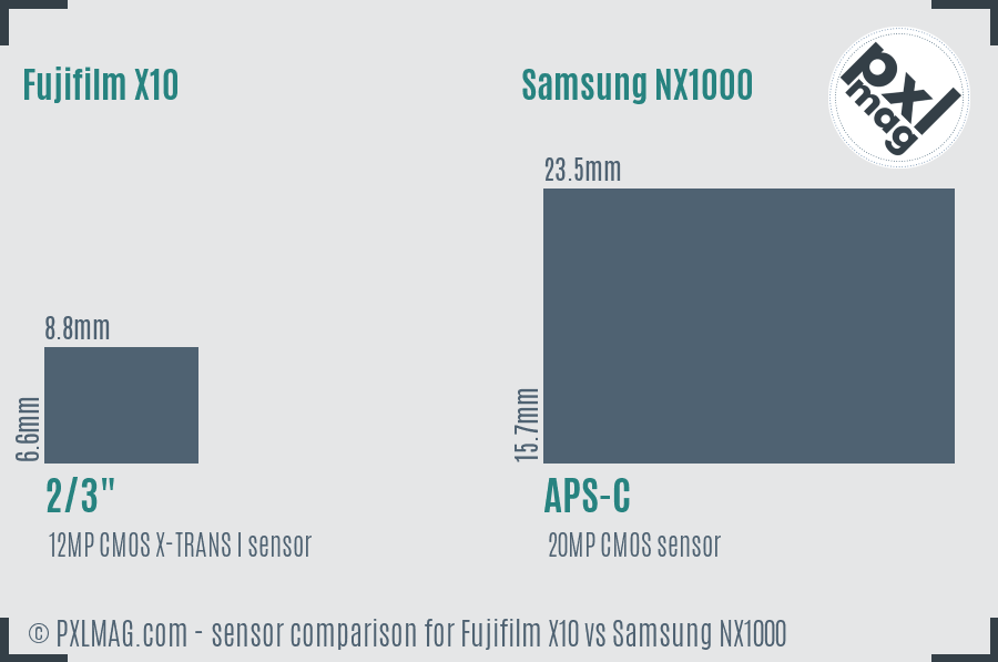 Fujifilm X10 vs Samsung NX1000 sensor size comparison
