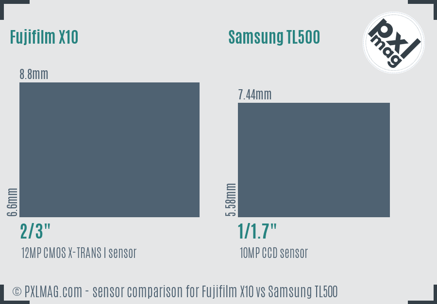 Fujifilm X10 vs Samsung TL500 sensor size comparison