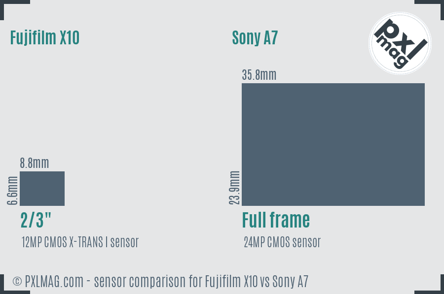 Fujifilm X10 vs Sony A7 sensor size comparison Fujifilm X10 vs Sony A7 sensor size comparison