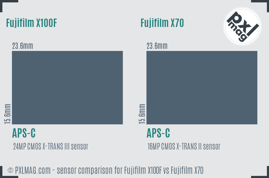 Fujifilm X100F vs Fujifilm X70 sensor size comparison