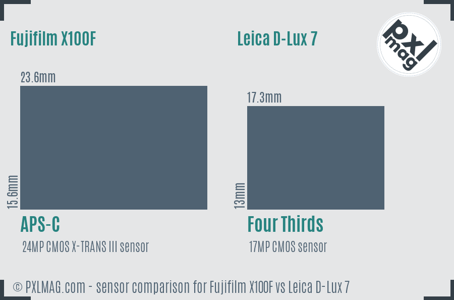 Fujifilm X100F vs Leica D-Lux 7 sensor size comparison