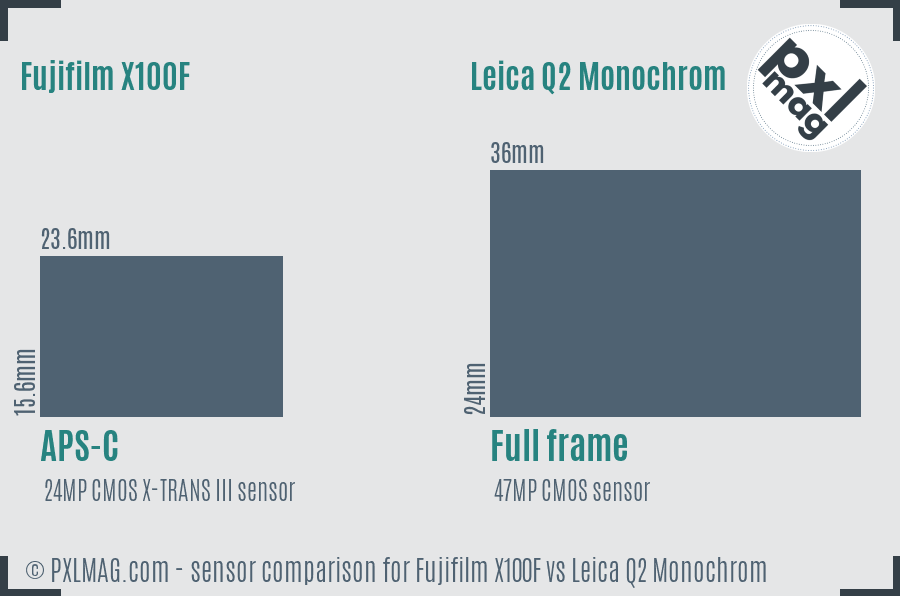 Fujifilm X100F vs Leica Q2 Monochrom sensor size comparison