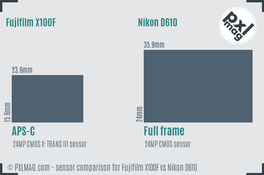 Fujifilm X100F vs Nikon D610 sensor size comparison Fujifilm X100F vs Nikon D610 sensor size comparison