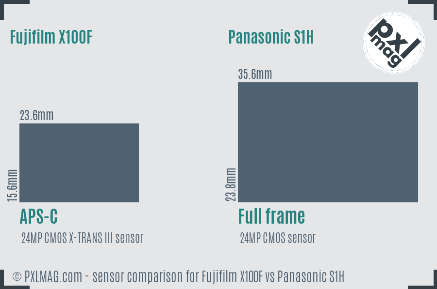 Fujifilm X100F vs Panasonic S1H sensor size comparison