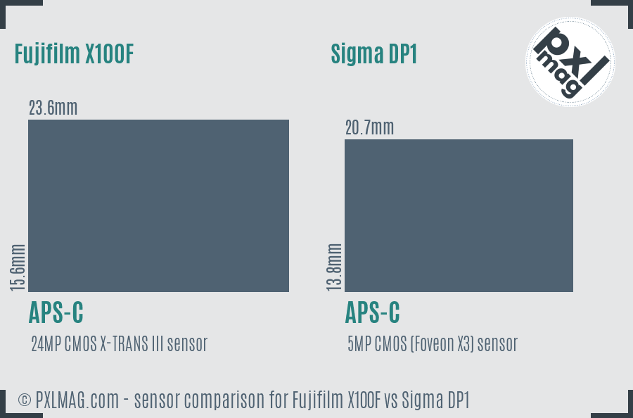 Fujifilm X100F vs Sigma DP1 sensor size comparison