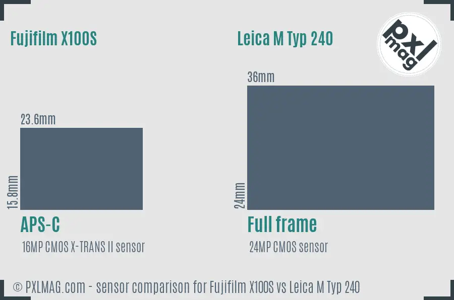 Fujifilm X100S vs Leica M Typ 240 sensor size comparison