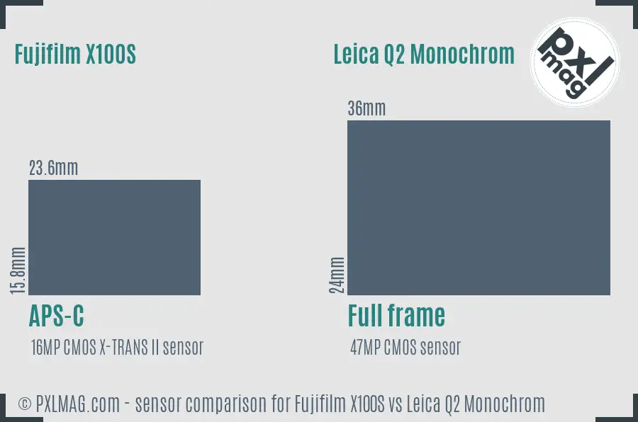 Fujifilm X100S vs Leica Q2 Monochrom sensor size comparison