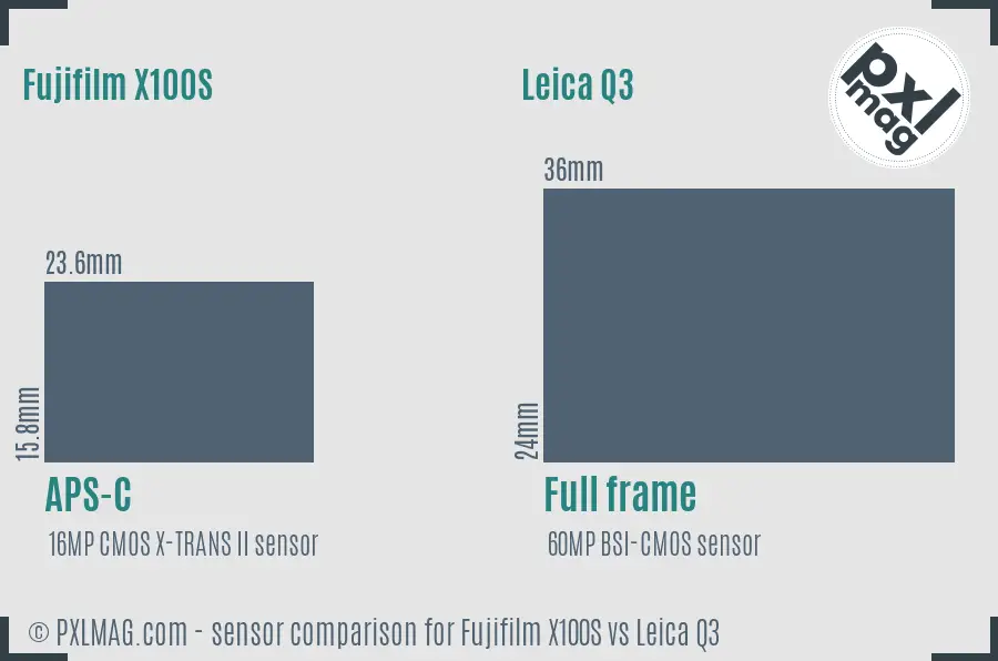 Fujifilm X100S vs Leica Q3 sensor size comparison