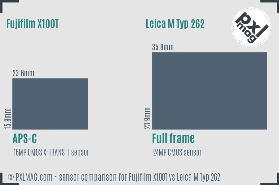 Fujifilm X100T vs Leica M Typ 262 sensor size comparison Fujifilm X100T vs Leica M Typ 262 sensor size comparison