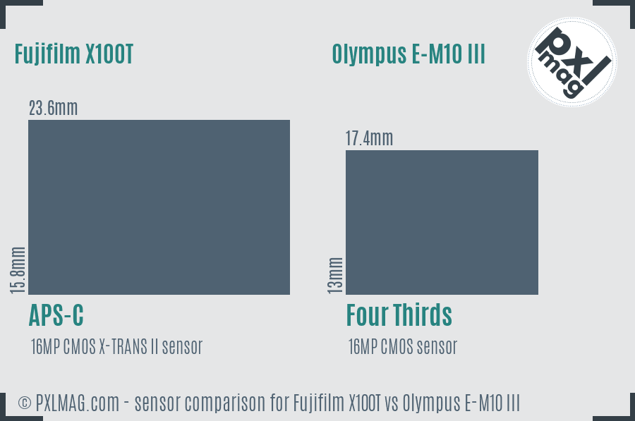 Fujifilm X100T vs Olympus E-M10 III sensor size comparison Fujifilm X100T vs Olympus E-M10 III sensor size comparison