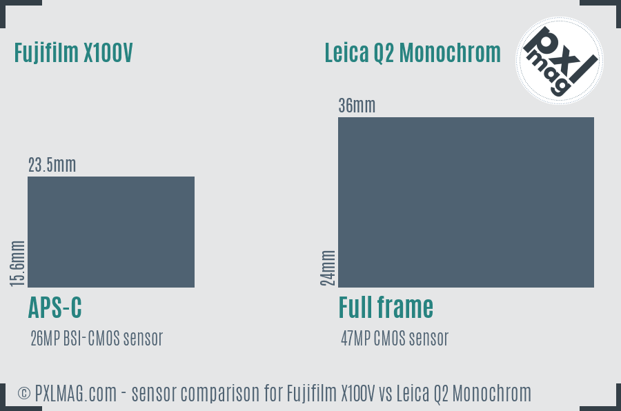 Fujifilm X100V vs Leica Q2 Monochrom sensor size comparison