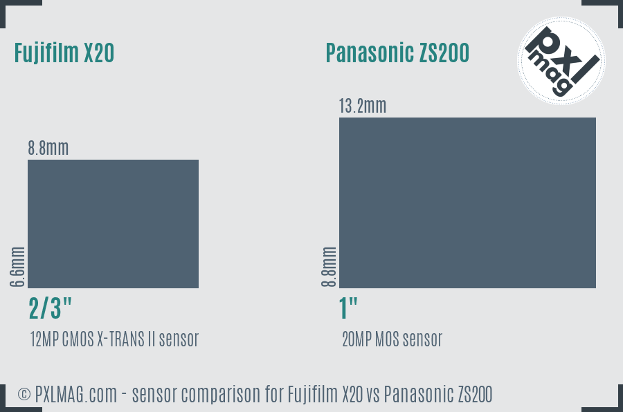 Fujifilm X20 vs Panasonic ZS200 sensor size comparison