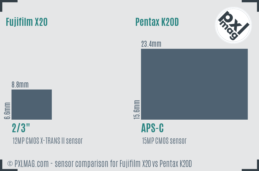 Fujifilm X20 vs Pentax K20D sensor size comparison
