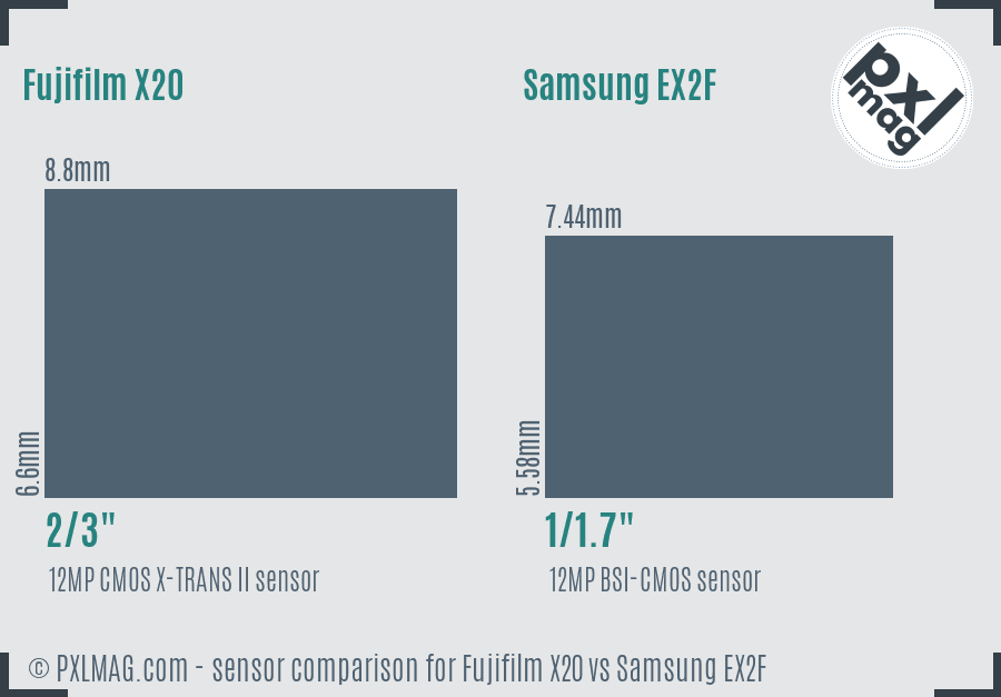 Fujifilm X20 vs Samsung EX2F sensor size comparison