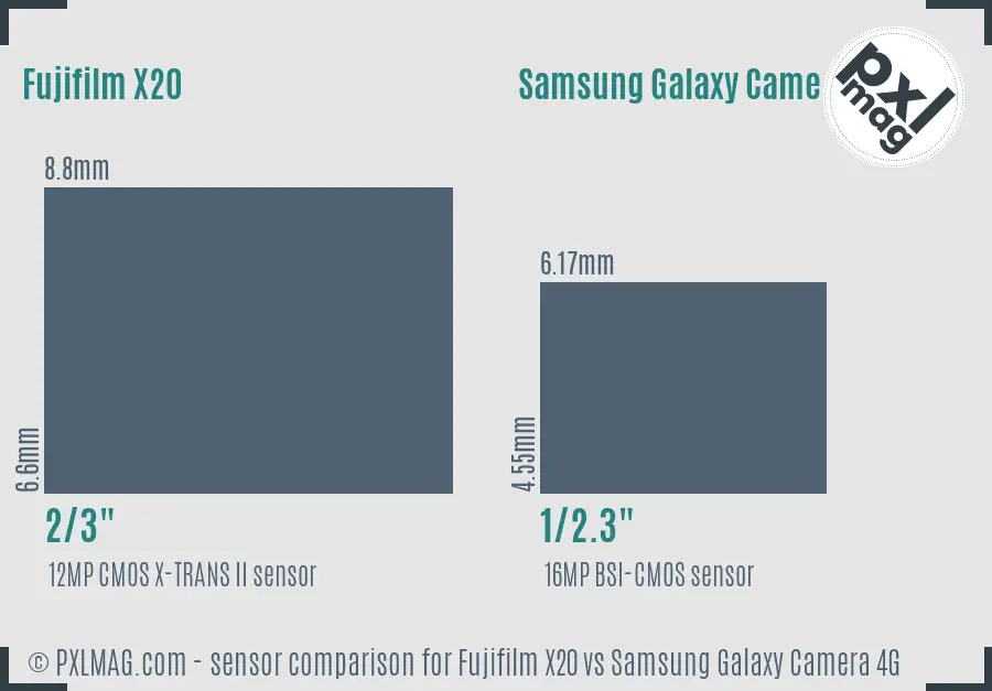 Fujifilm X20 vs Samsung Galaxy Camera 4G sensor size comparison