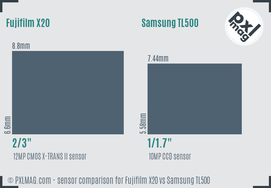 Fujifilm X20 vs Samsung TL500 sensor size comparison