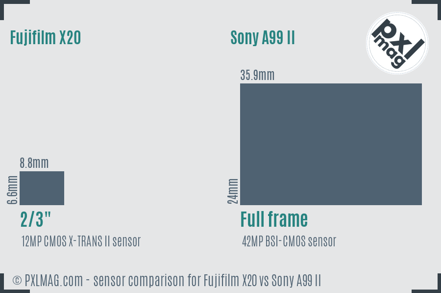 Fujifilm X20 vs Sony A99 II sensor size comparison