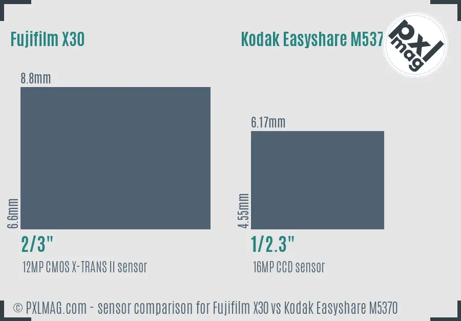 Fujifilm X30 vs Kodak Easyshare M5370 sensor size comparison