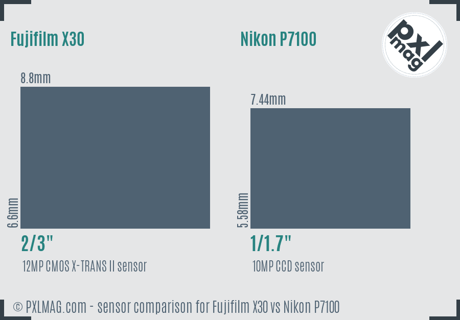 Fujifilm X30 vs Nikon P7100 sensor size comparison