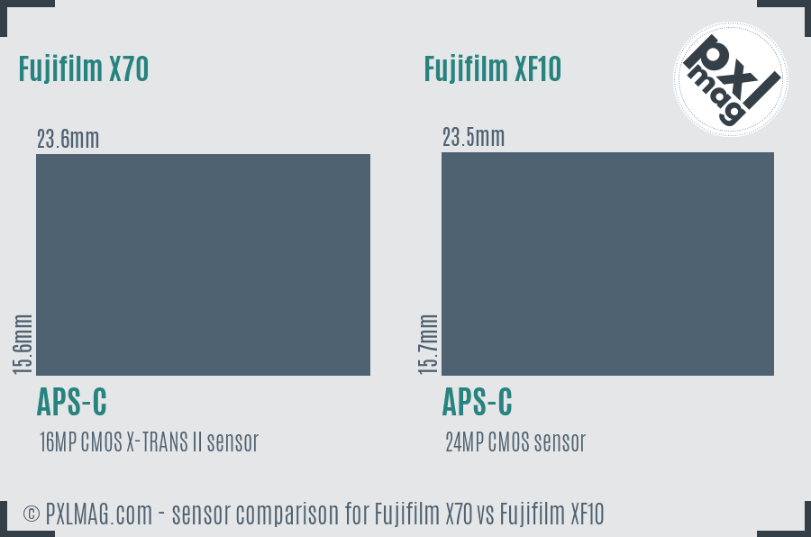 Fujifilm X70 vs Fujifilm XF10 sensor size comparison