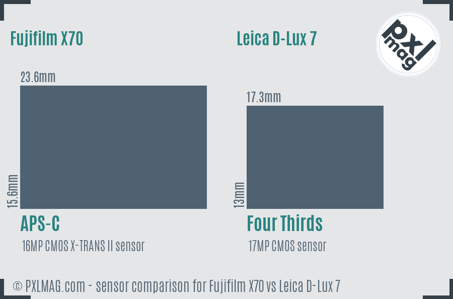 Fujifilm X70 vs Leica D-Lux 7 sensor size comparison