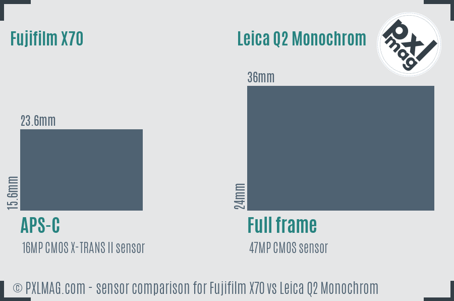 Fujifilm X70 vs Leica Q2 Monochrom sensor size comparison
