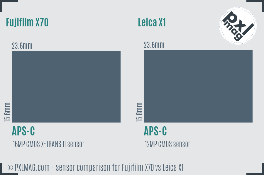 Fujifilm X70 vs Leica X1 sensor size comparison