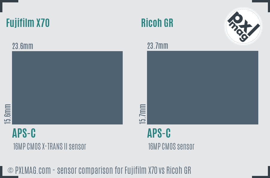 Fujifilm X70 vs Ricoh GR sensor size comparison