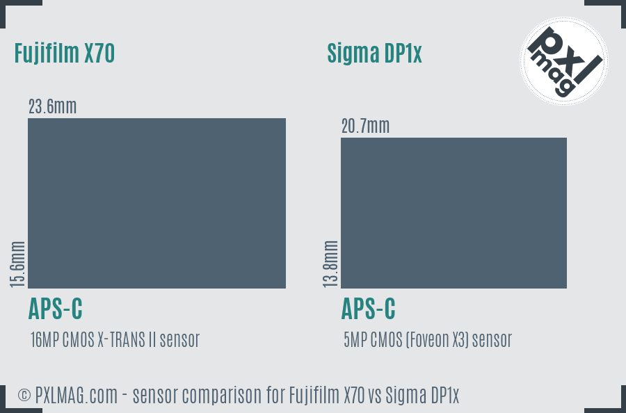 Fujifilm X70 vs Sigma DP1x sensor size comparison