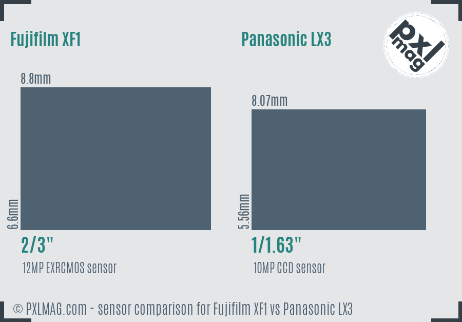 Fujifilm XF1 vs Panasonic LX3 sensor size comparison