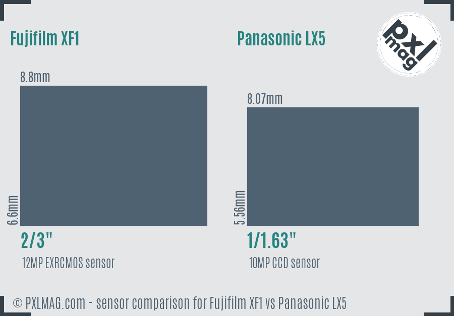 Fujifilm XF1 vs Panasonic LX5 sensor size comparison