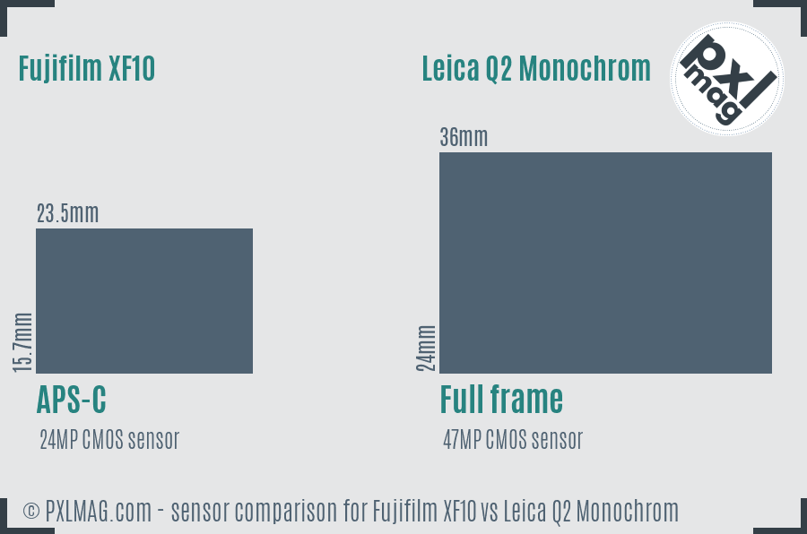 Fujifilm XF10 vs Leica Q2 Monochrom sensor size comparison
