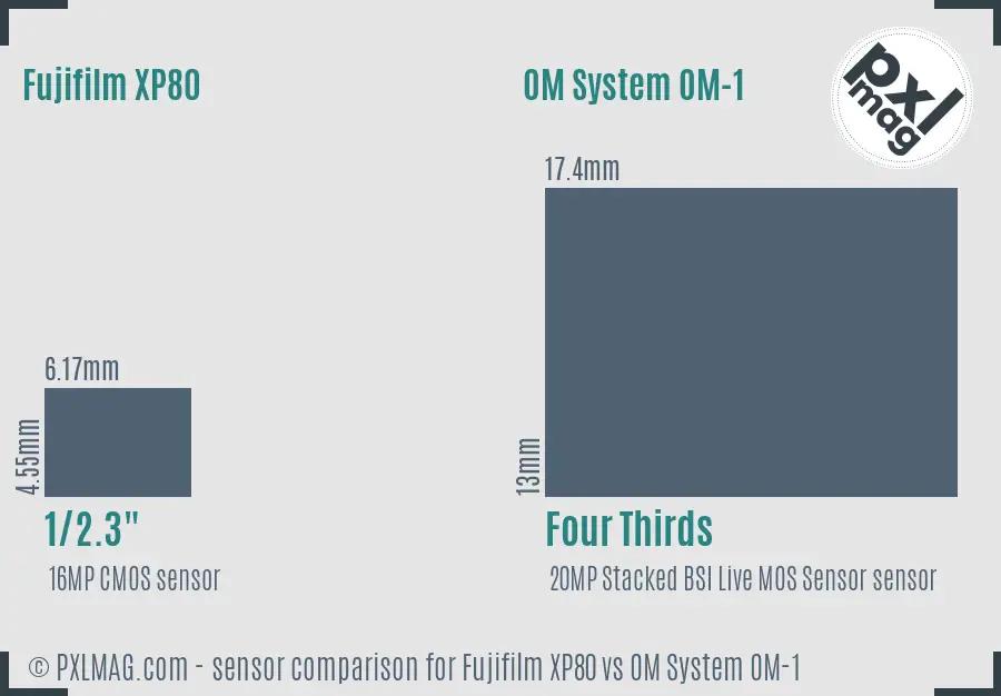 Fujifilm XP80 vs OM System OM-1 sensor size comparison