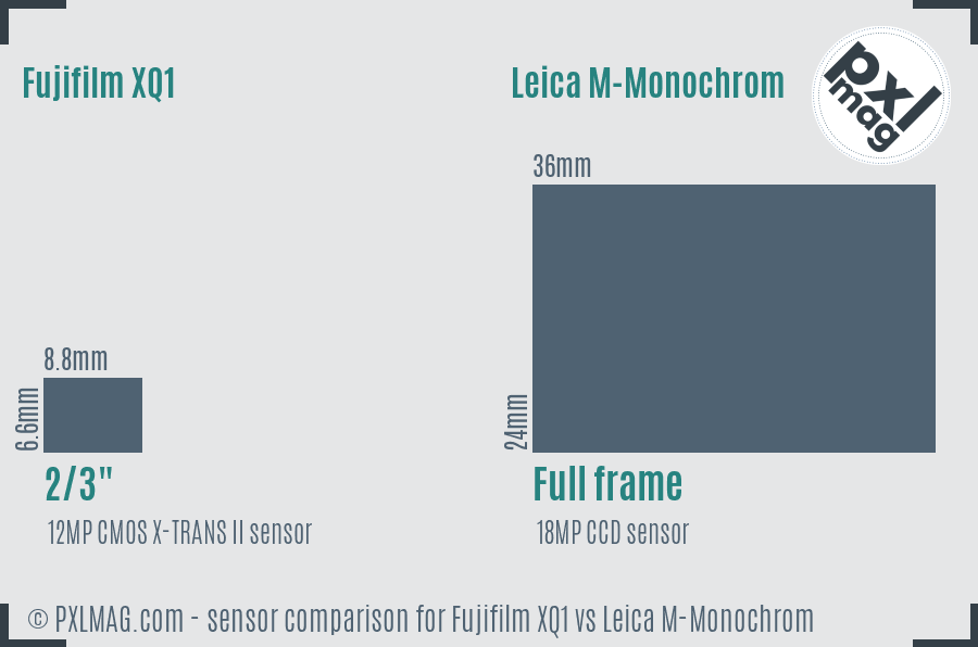 Fujifilm XQ1 vs Leica M-Monochrom sensor size comparison