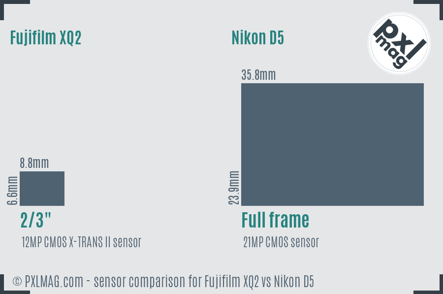 Fujifilm XQ2 vs Nikon D5 sensor size comparison
