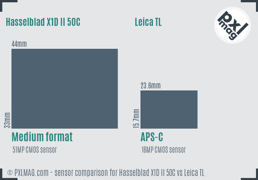 Hasselblad X1D II 50C vs Leica TL sensor size comparison