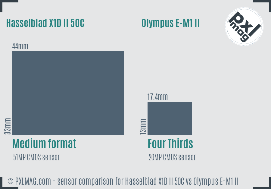 Hasselblad X1D II 50C vs Olympus E-M1 II sensor size comparison