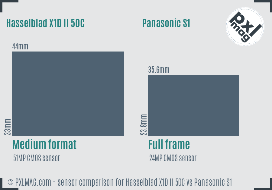 Hasselblad X1D II 50C vs Panasonic S1 sensor size comparison