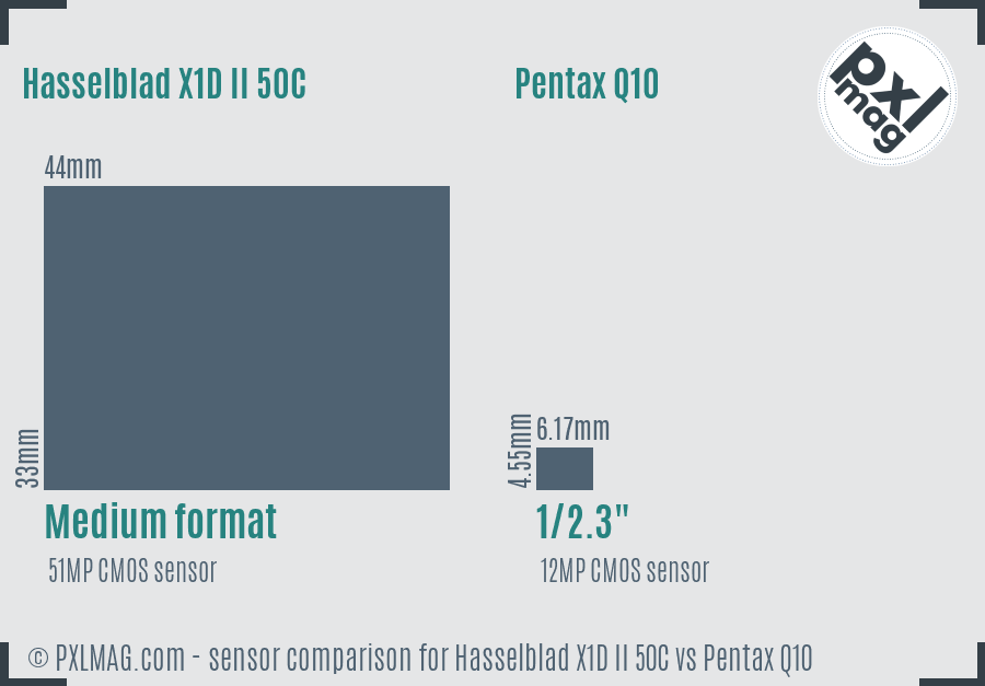 Hasselblad X1D II 50C vs Pentax Q10 sensor size comparison