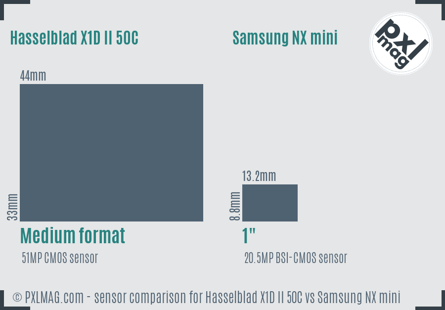 Hasselblad X1D II 50C vs Samsung NX mini sensor size comparison