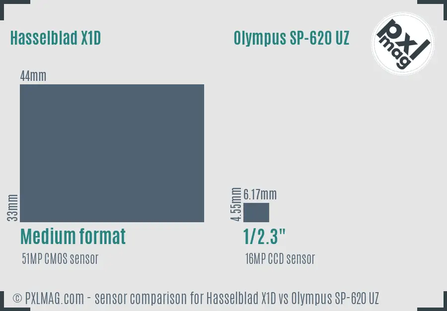 Hasselblad X1D vs Olympus SP-620 UZ sensor size comparison