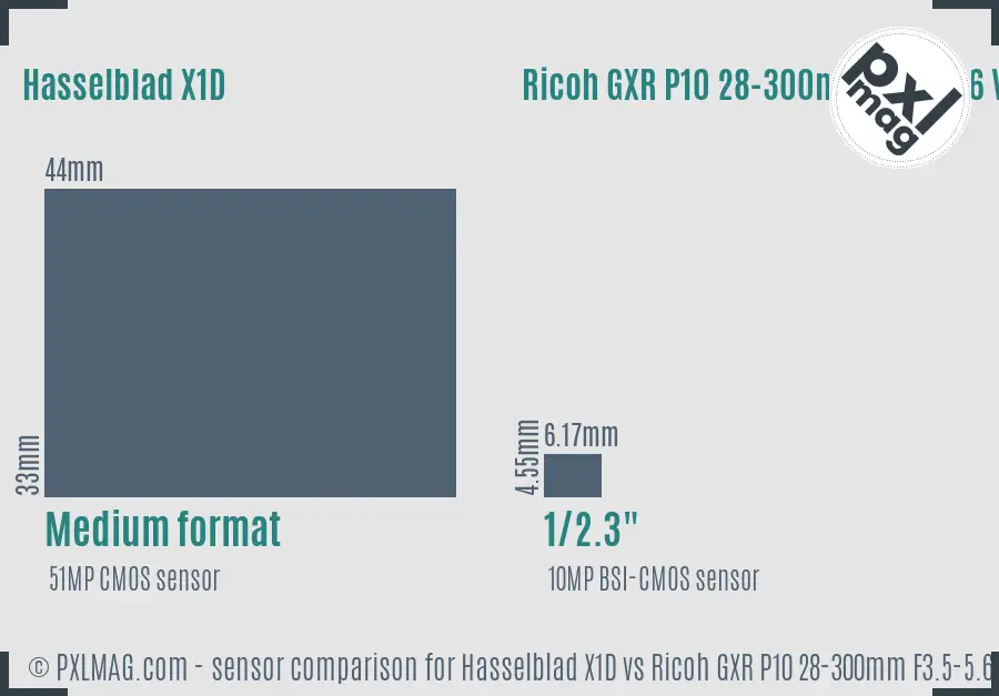 Hasselblad X1D vs Ricoh GXR P10 28-300mm F3.5-5.6 VC sensor size comparison