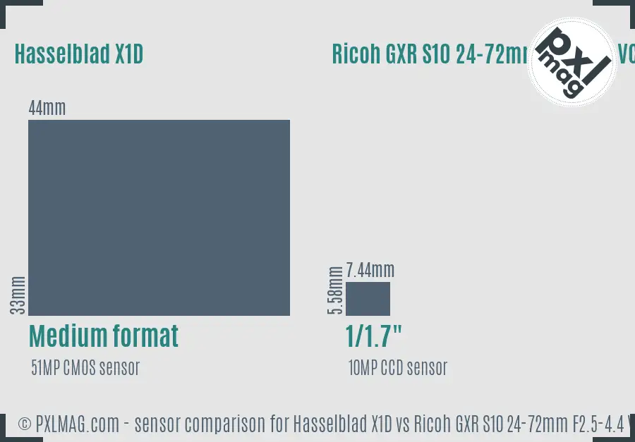 Hasselblad X1D vs Ricoh GXR S10 24-72mm F2.5-4.4 VC sensor size comparison