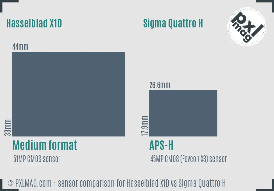 Hasselblad X1D vs Sigma Quattro H sensor size comparison